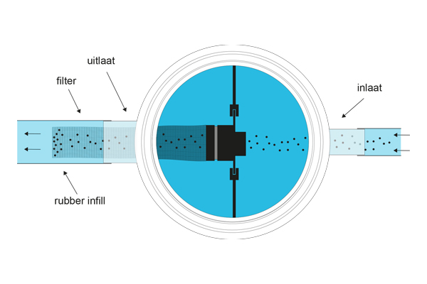 Infill Scheidingsput voor het filteren van rubberkorrels